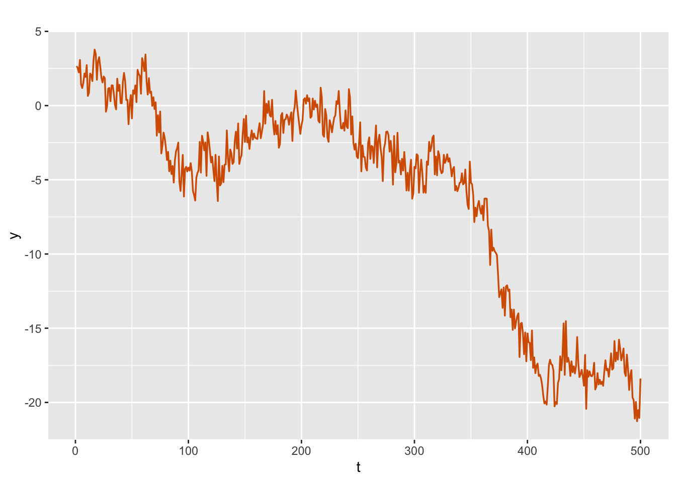 Simulated random walk plus noise series.