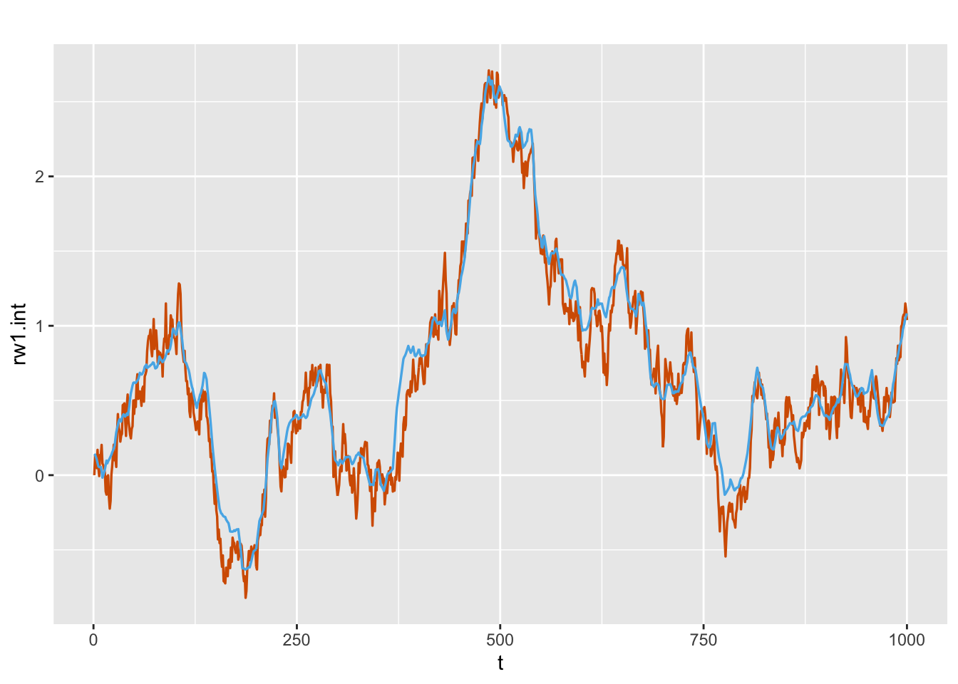 Actual values (red) and estimated (blue) random walk series for the dynamic intercept $\beta_{1,t,0}$ from Model D1.