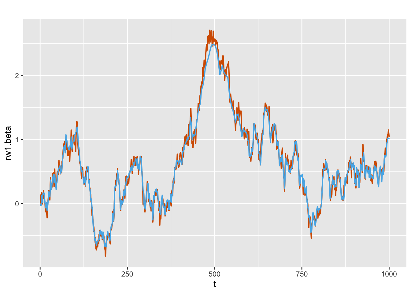 Actual values (red) and estimated (blue) random walk series for $\beta_t$ from Model D4.
