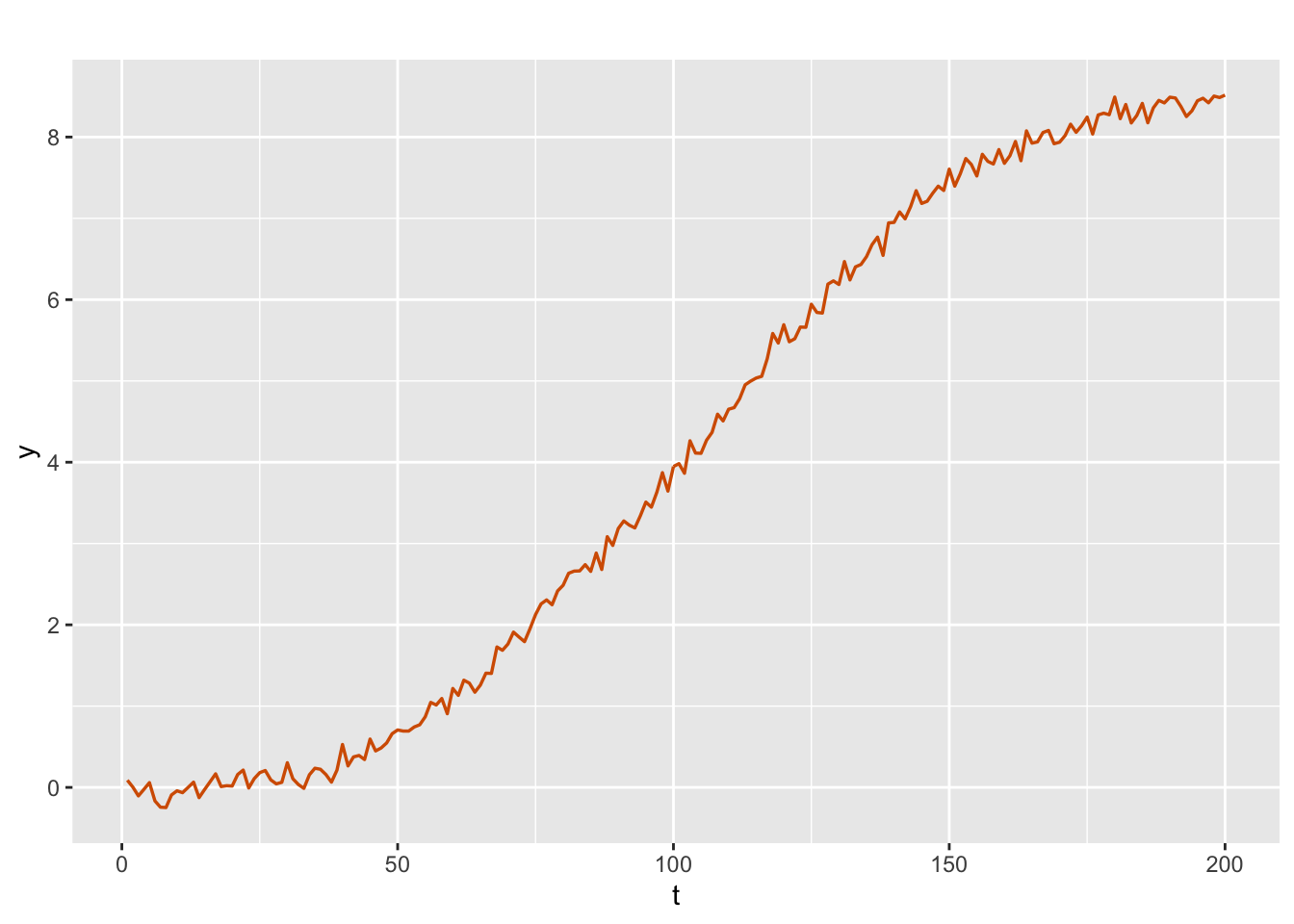 Simulated data from a second-order polynomial model.