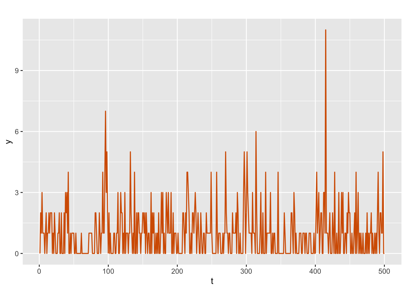 Time series of simulated Poisson counts.