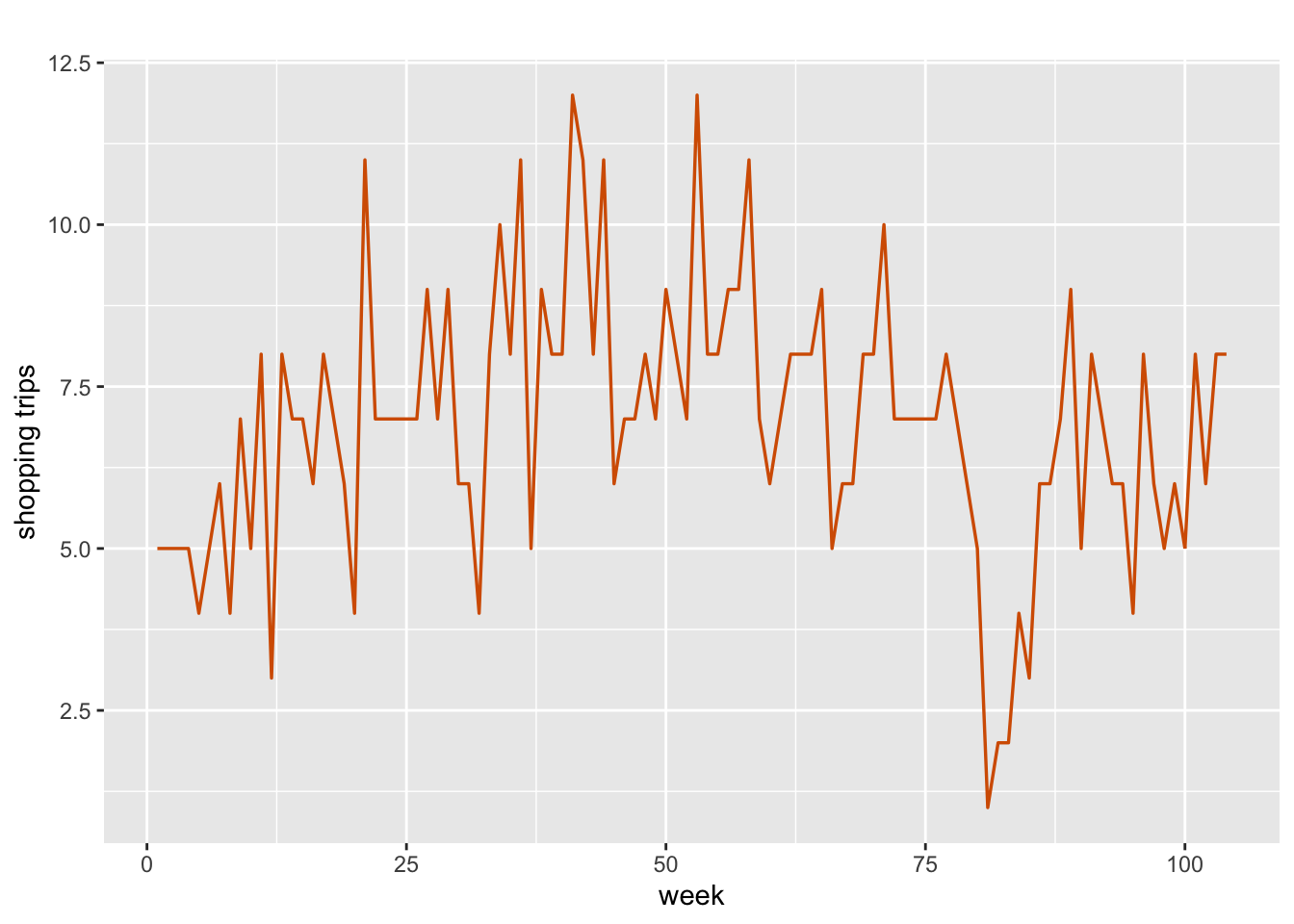 Number of weekly shopping trips for a single household over n = 104 weeks.