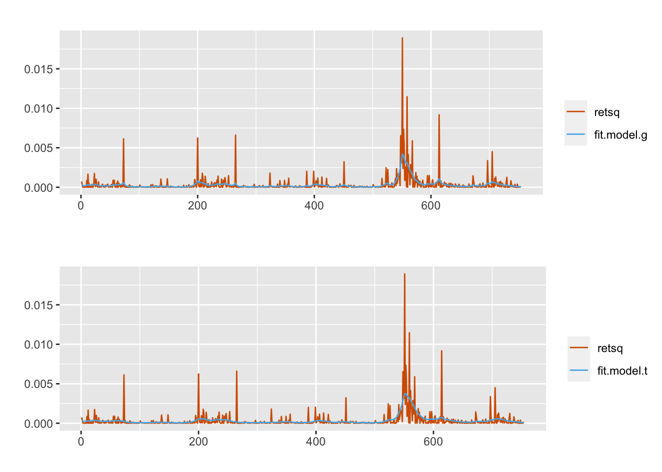 Comparing observed squared returns (red) and fitted squared volatilities (blue) from the two models for the IBM data.