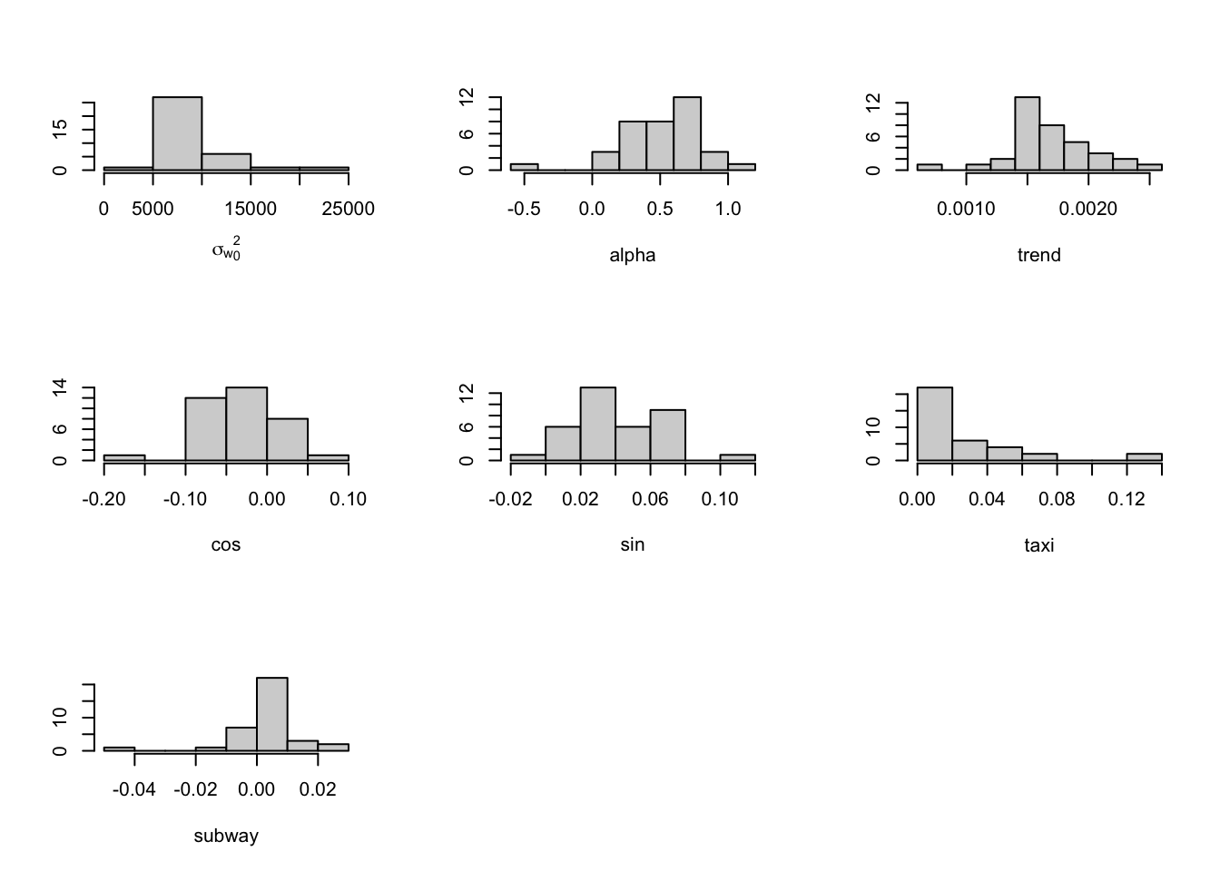 Histograms of the estimated coefficients from Model Z1 across taxi zones.