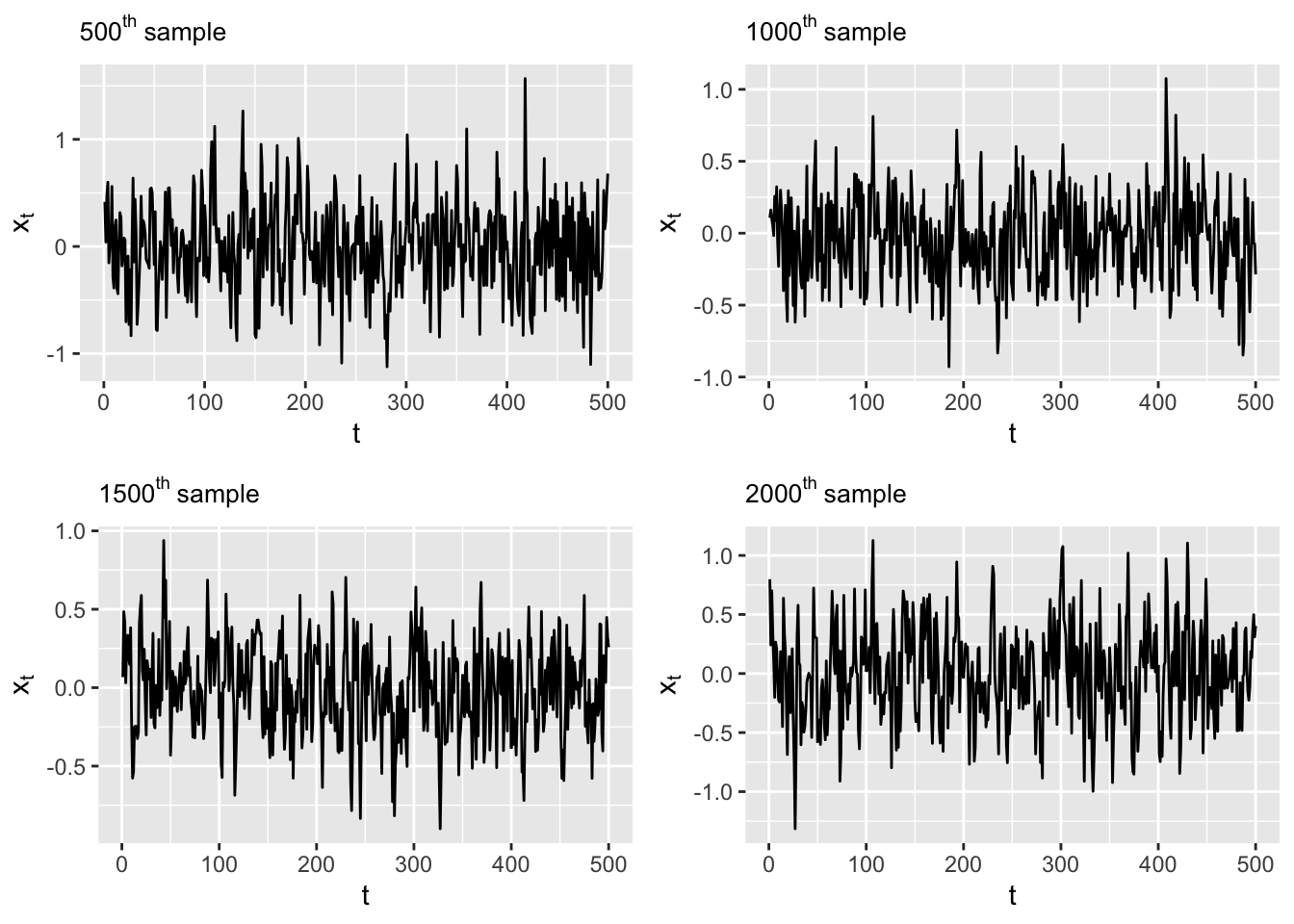 Time series plots of selected posterior samples from the AR(1) with level plus noise model.