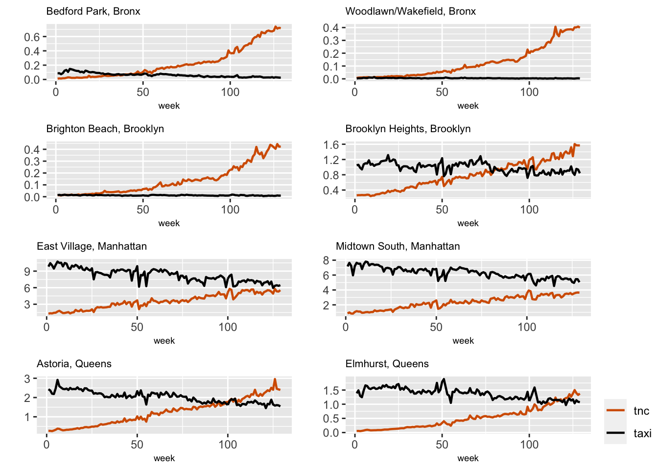 Scaled TNC and Taxi usage across eight taxi zones.