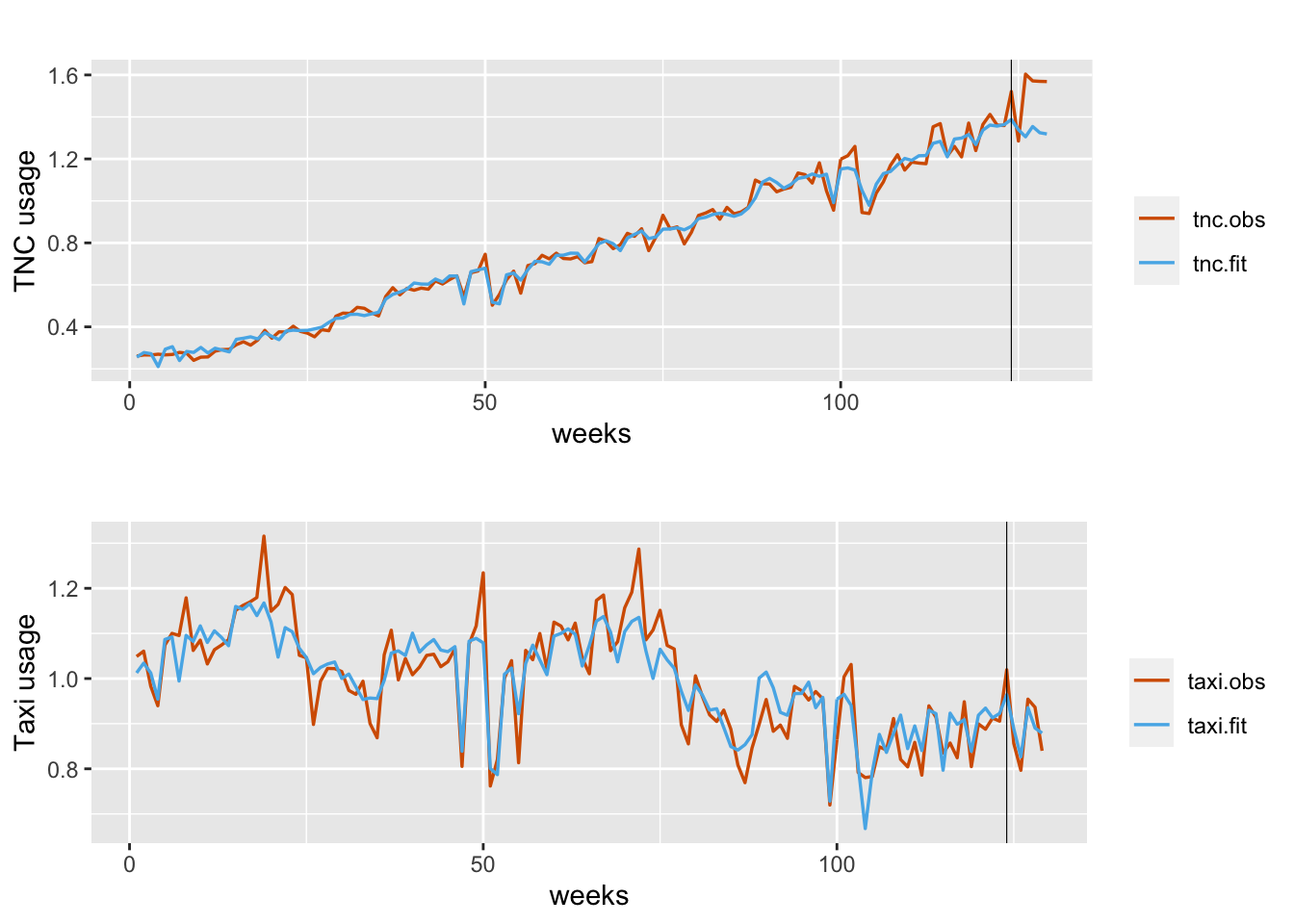 Observed (red) versus fitted (blue) TNC usage (top panel) and Taxi usage (bottom panel). Fits obtained using `inla.make.lincomb()`. The black vertical line divides the data into training and test portions.