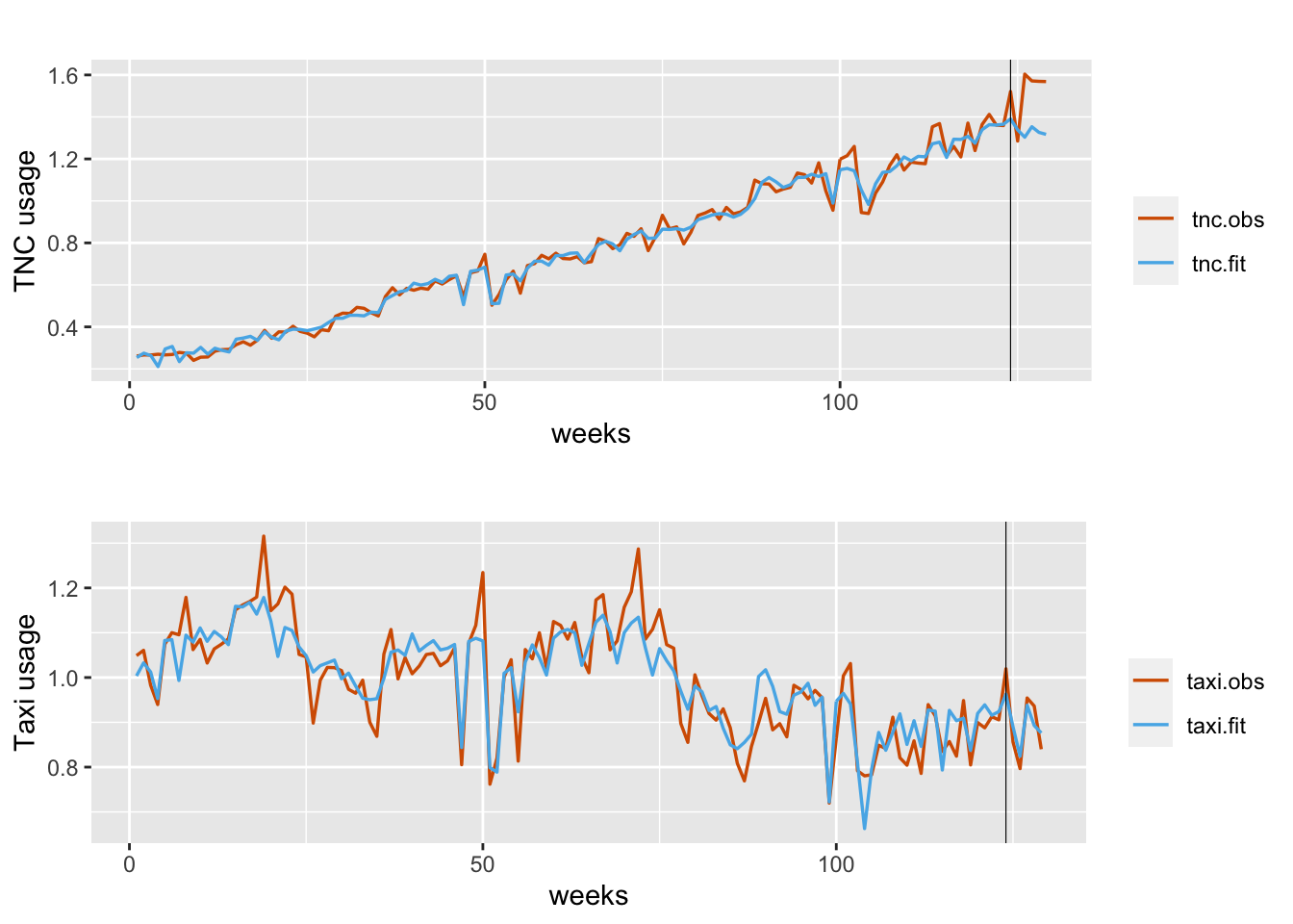 Observed (red) versus fitted (blue) TNC (top panel) and Taxi usage (bottom panel). Fits obtained using `inla.posterior.sample()`. The black vertical line divides the data into training and test portions.