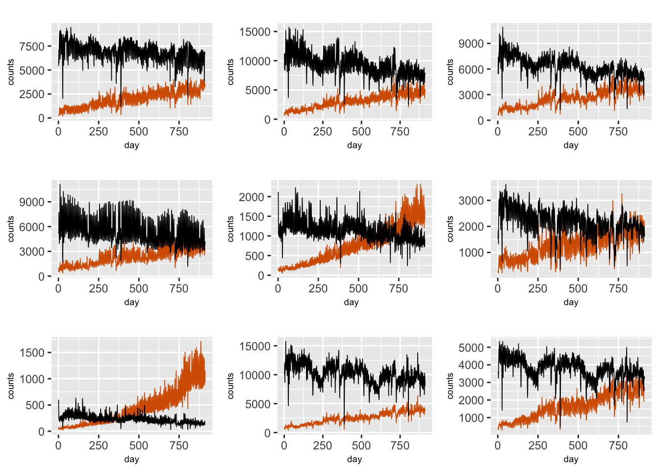 Time series plots of daily TNC (red) and Taxi (black) counts in nine different taxi zones in Manhattan.