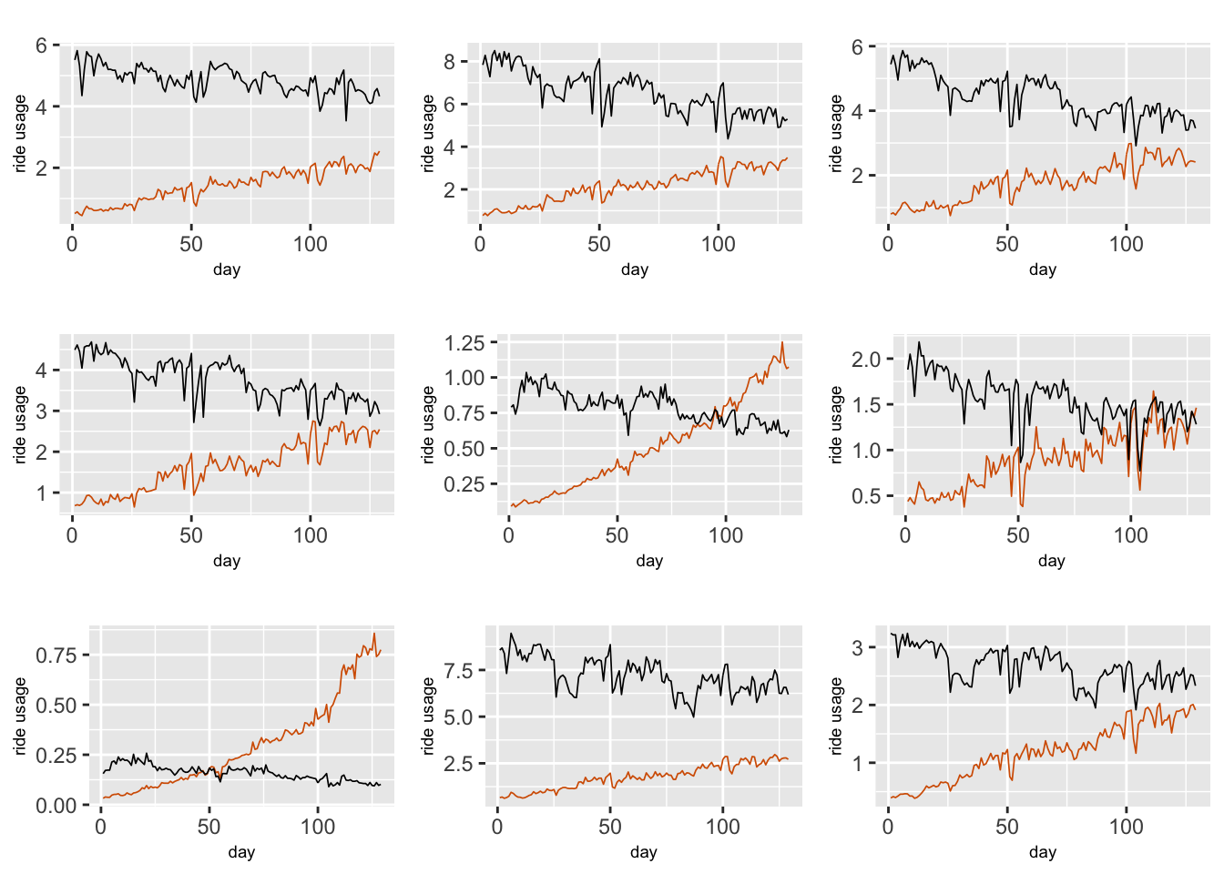 Weekly scaled TNC (red line) and Taxi (black line) usage in nine different taxi zones in Manhattan.