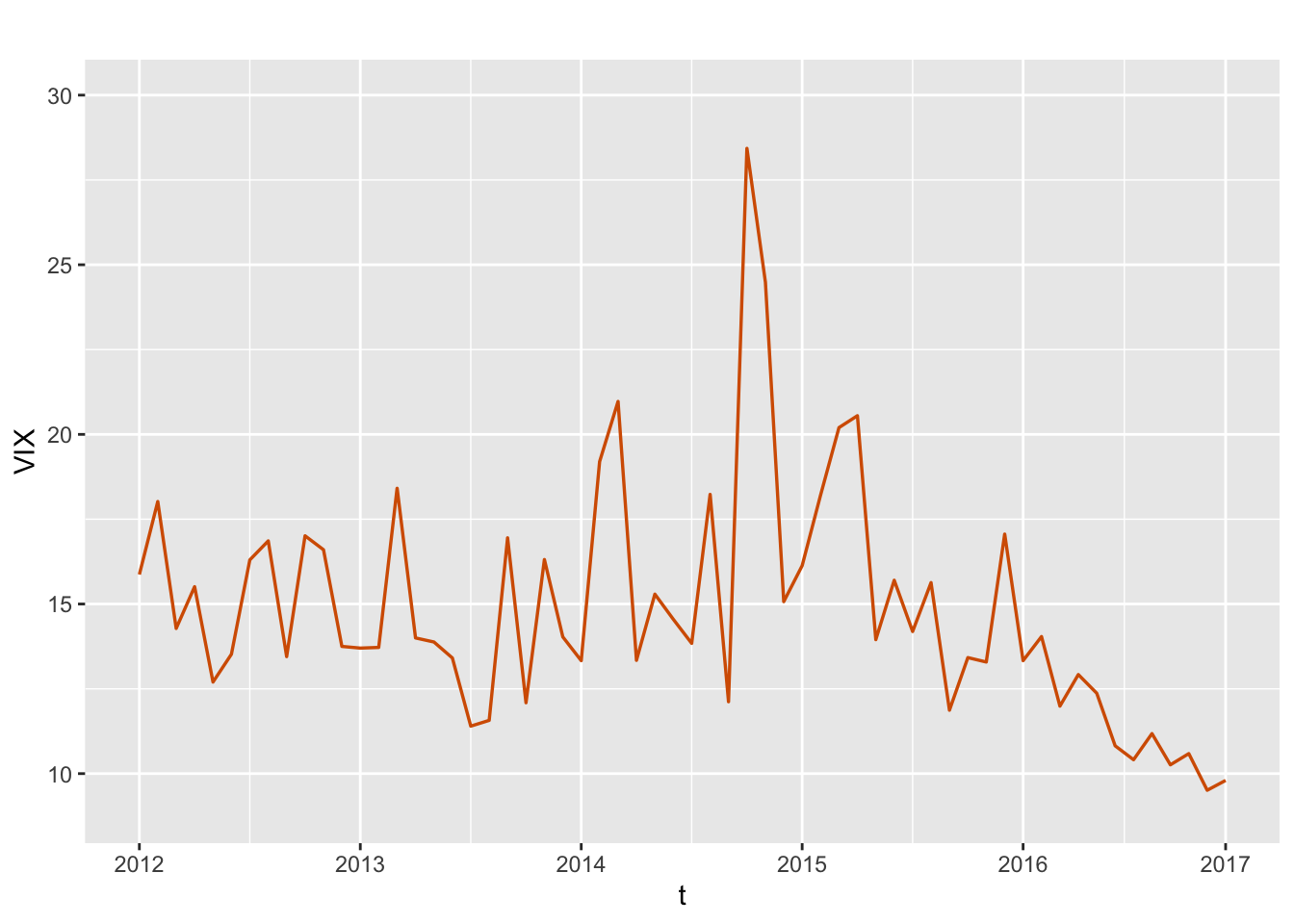 Monthly time series of VIX. The x-axis labels show the years for the data series.