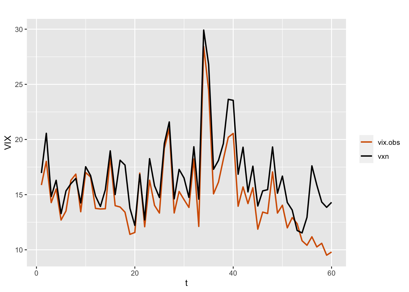 Monthly time series of VIX (red) and VXN (black).