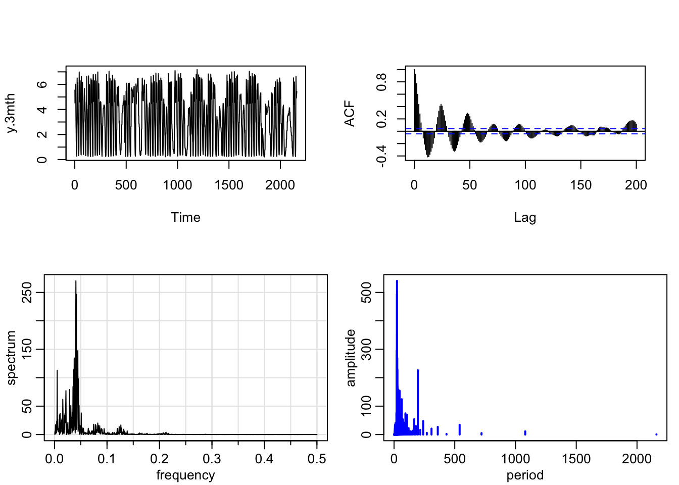 Time series plot (left) and ACF (right) of hourly traffic volume in the top panel and sample spectrum (left) and amplitude versus period (right) in the bottom panel.